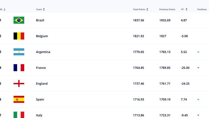 Ranking Fifa, settimo posto per l'Italia