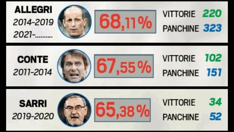 Juve, gli allenatori con la migliore percentuale di vittorie: Allegri 2°