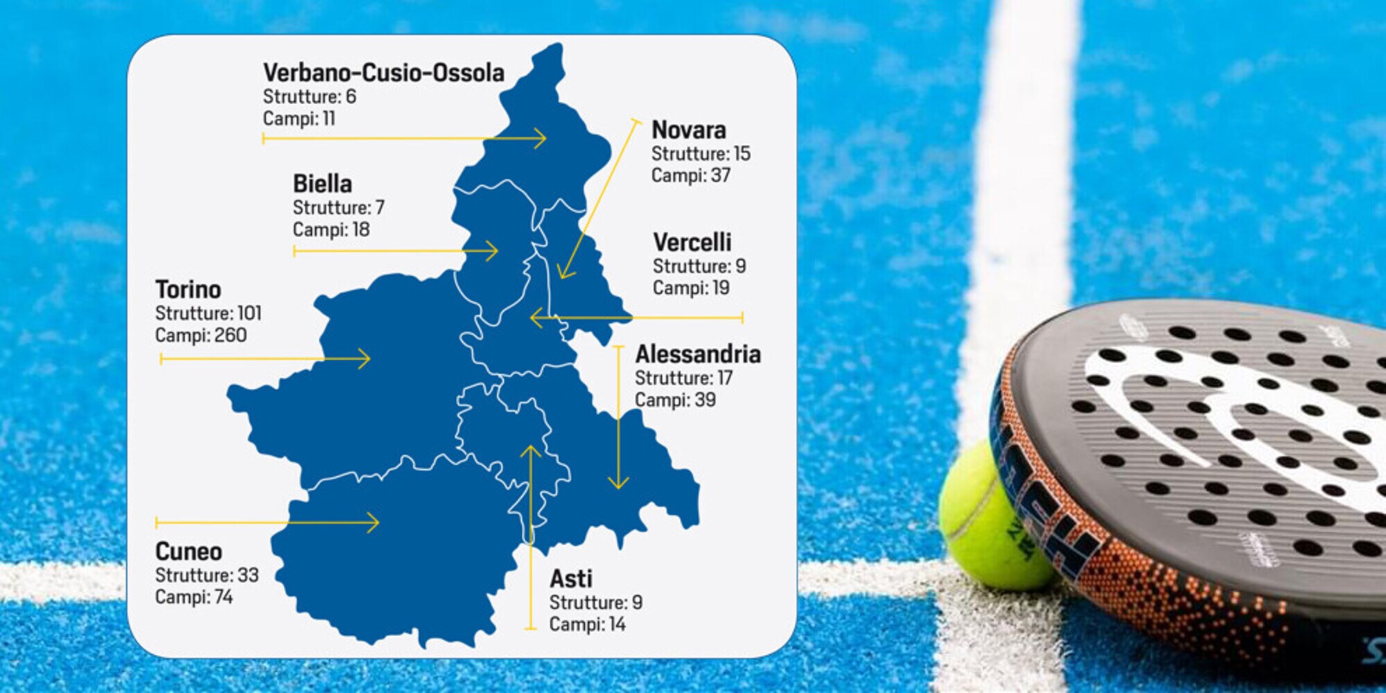 Piemonte, cresce la passione per il padel: 197 club e 472 campi