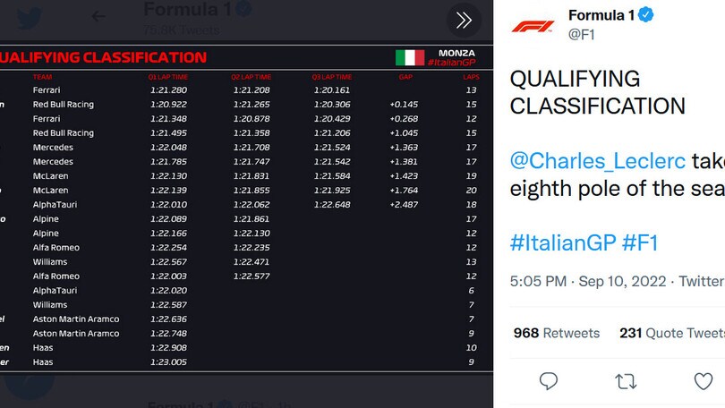 F1, Gp Italia: Leclerc da urlo, Ferrari in pole