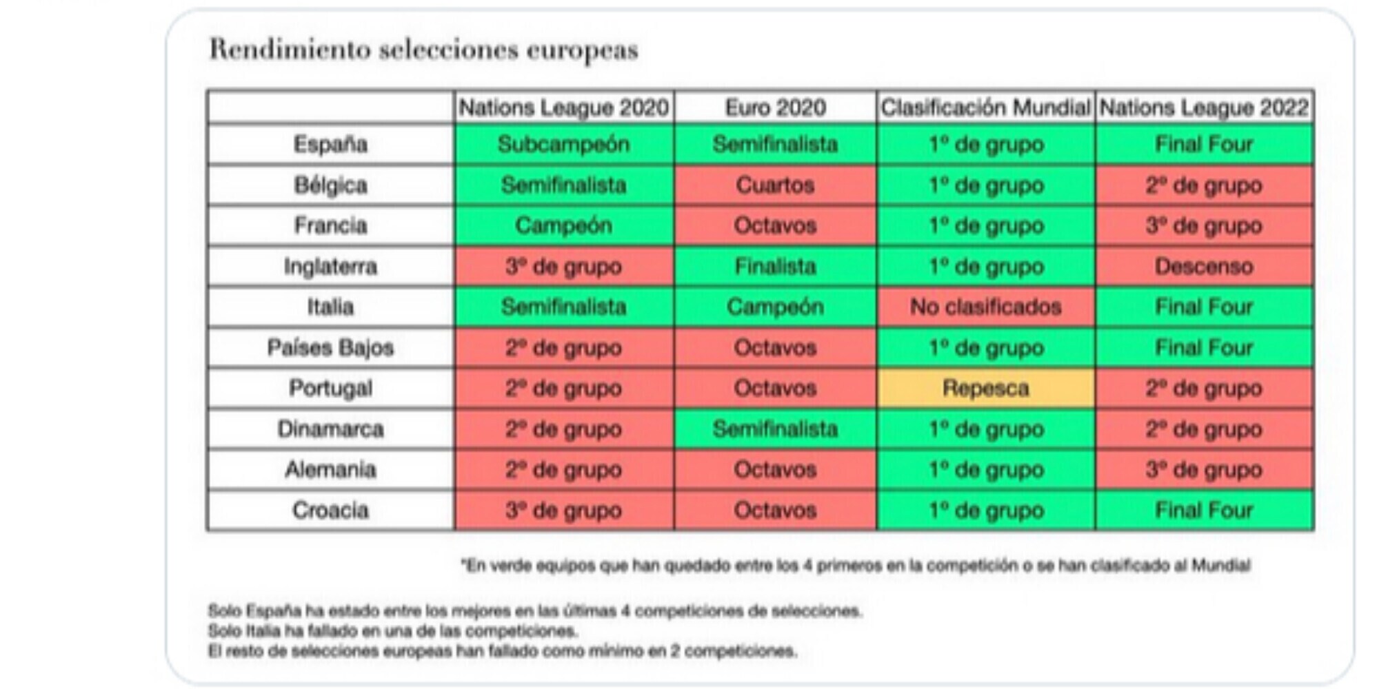Spagna e Italia il meglio d'Europa: Luis Enrique spiega. «Mondiale senza azzurri? Ingiusto»