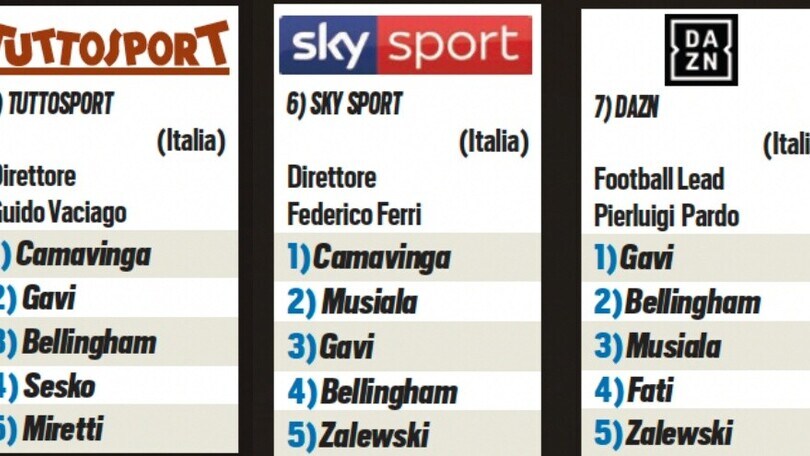 Golden Boy 2022, la classifica finale e tutti i voti della giuria FOTO