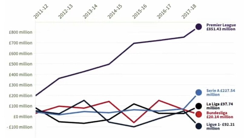 La differenza abissale tra Premier e gli altri campionati: ecco come si è evoluta