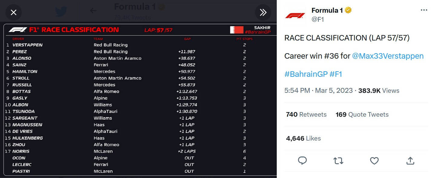 F1, Verstappen trionfa in Bahrain: incubo Ferrari, Leclerc ritirato