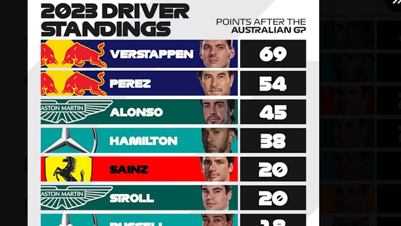 F1, Gp Australia: gara folle, ma alla fine vince Verstappen