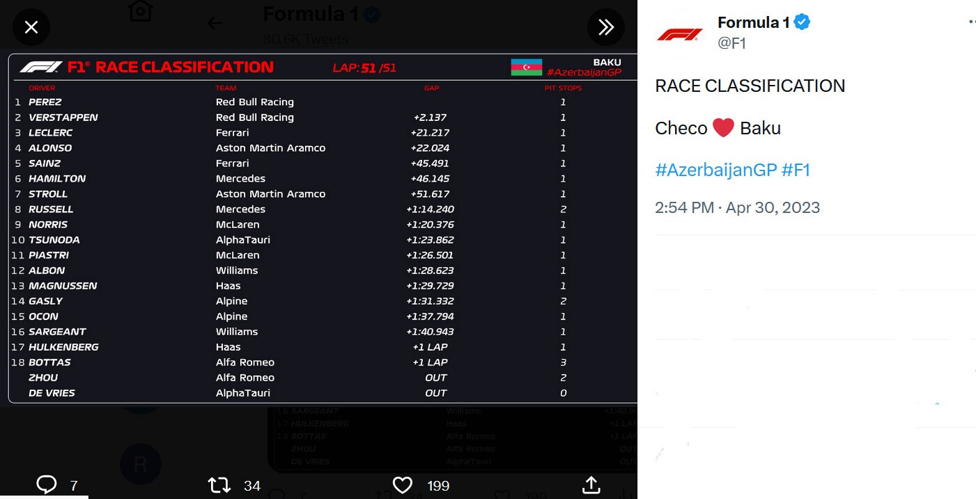 F1, Gp Azerbaijan: trionfo Perez davanti a Verstappen, terzo Leclerc