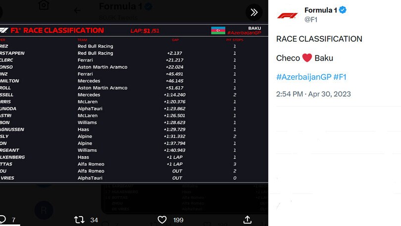 F1, Gp Azerbaijan: trionfo Perez davanti a Verstappen, terzo Leclerc