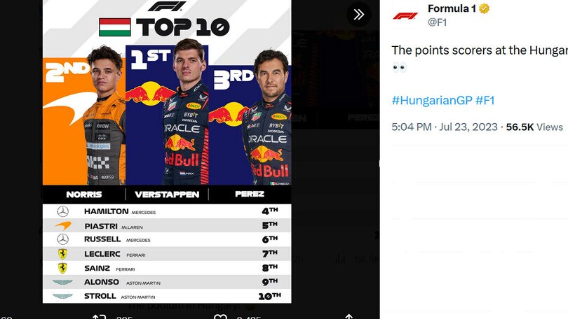 F1, Gp Ungheria: dominio Verstappen, male le Ferrari