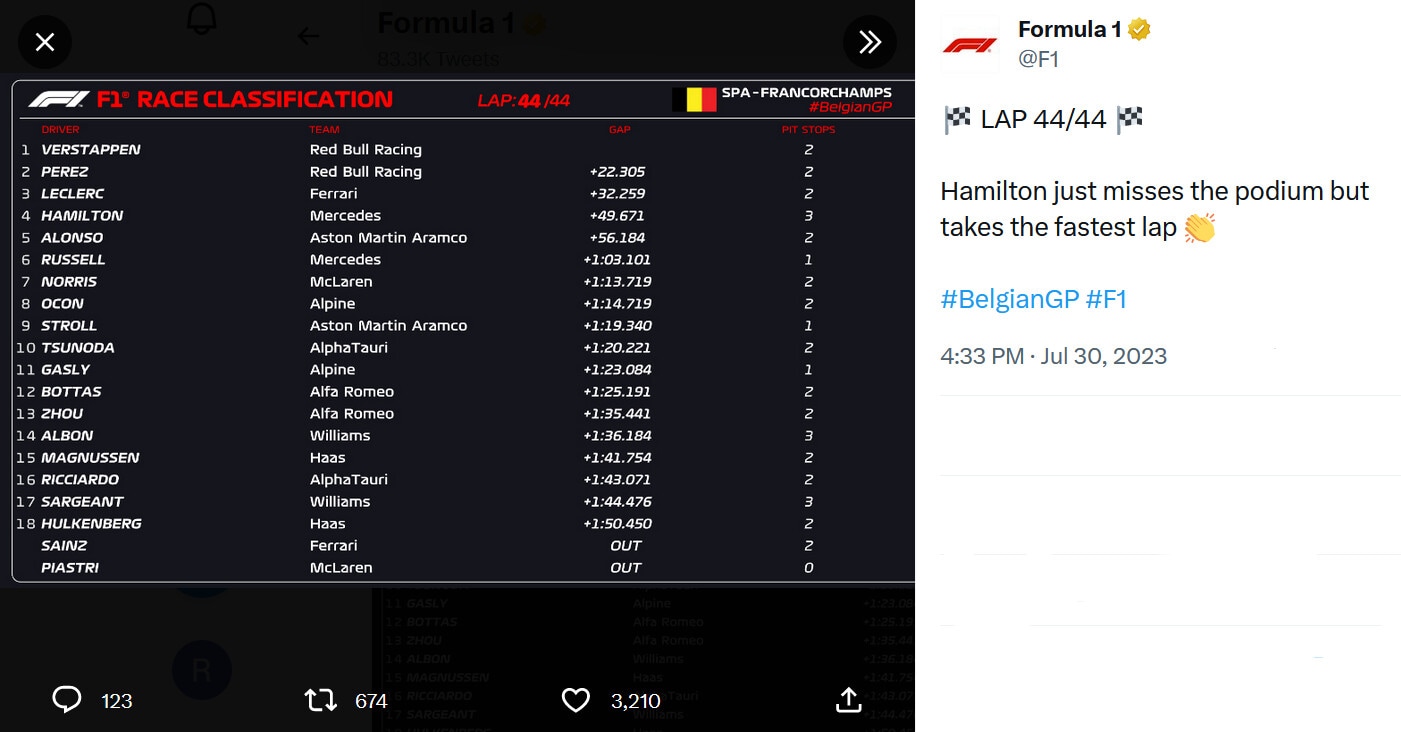 F1, Verstappen mattatore in Belgio, vince facile: Perez e Leclerc a podio