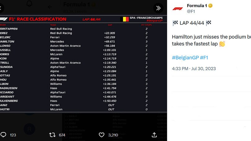 F1, Verstappen mattatore in Belgio, vince facile: Perez e Leclerc a podio