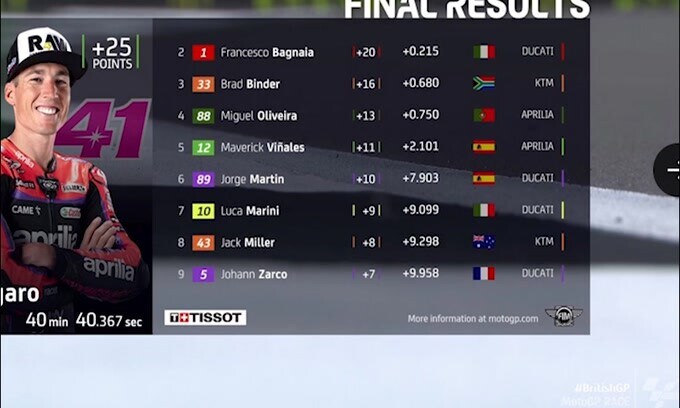 Moto GP, Silverstone: Espargaro vince su Bagnaia