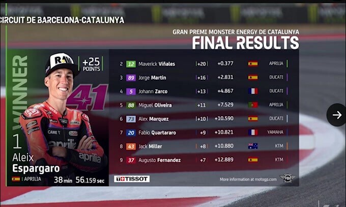 Moto Gp, Catalogna: Bagnaia, incidente e paura. Espargaro vince la gara