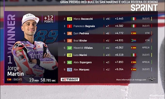 Moto Gp, Misano: Martin vince la Sprint, poi Bezzecchi e Bagnaia