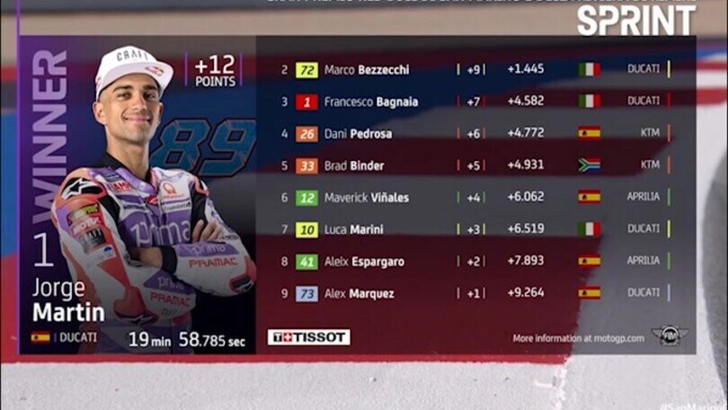 Moto Gp, Misano: Martin vince la Sprint, poi Bezzecchi e Bagnaia