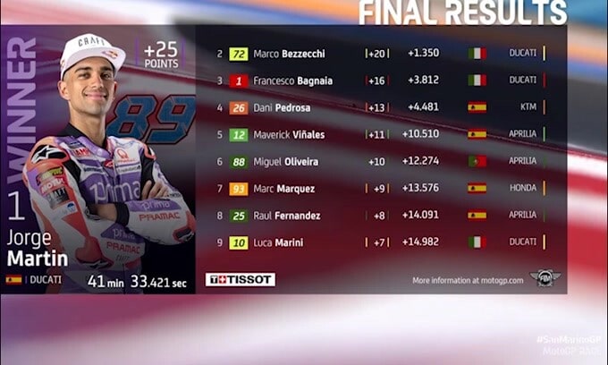 Moto Gp, San Marino: Martin vince, Bezzecchi e Bagnaia completano il podio