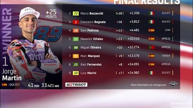 Moto Gp, San Marino: Martin vince, Bezzecchi e Bagnaia completano il podio