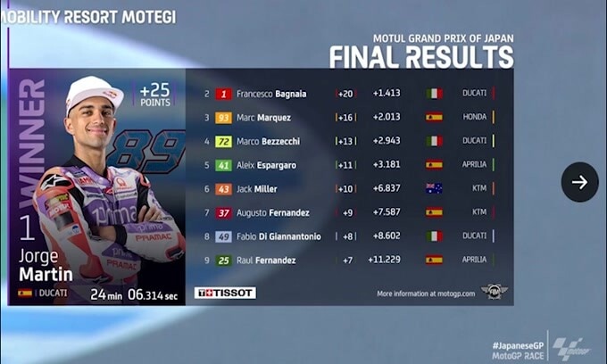 Moto Gp, Giappone: gara sospesa, vittoria a Martin