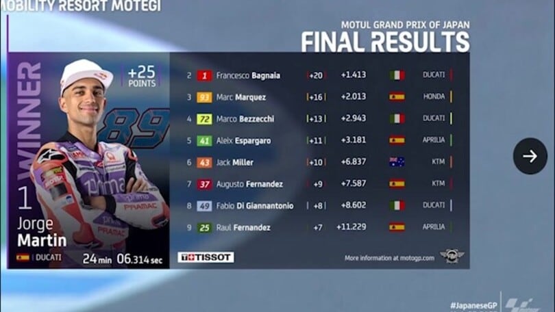 Moto Gp, Giappone: gara sospesa, vittoria a Martin