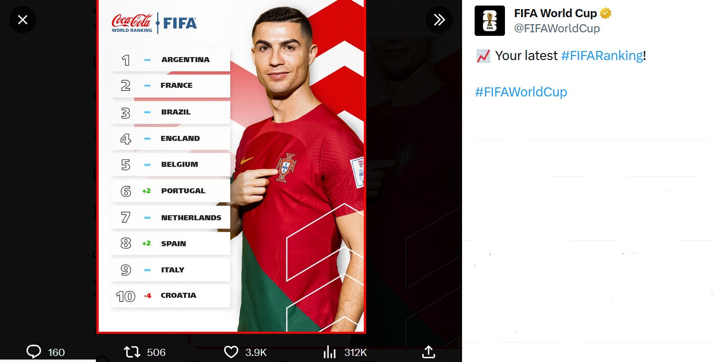 Ranking Fifa, l'Italia resta stabile al 9° posto