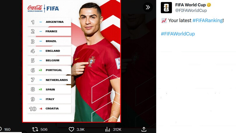 Ranking Fifa, l'Italia resta stabile al 9° posto
