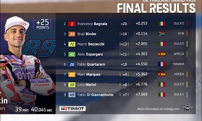 Moto Gp, Thailandia: vince Martin e accorcia su Bagnaia