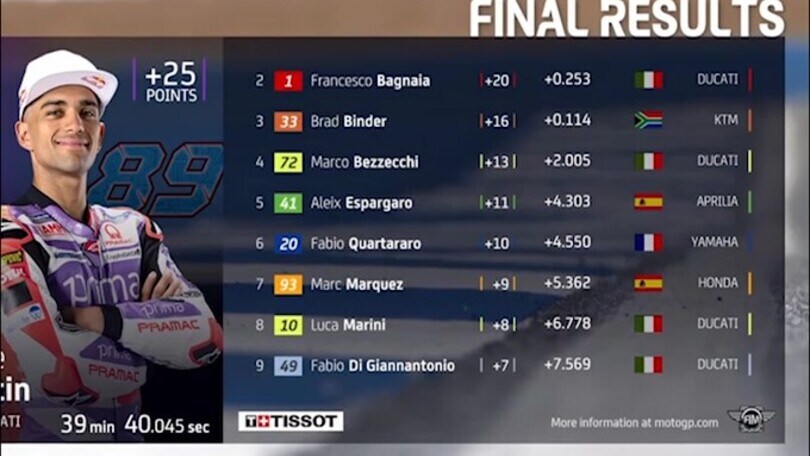Moto Gp, Thailandia: vince Martin e accorcia su Bagnaia