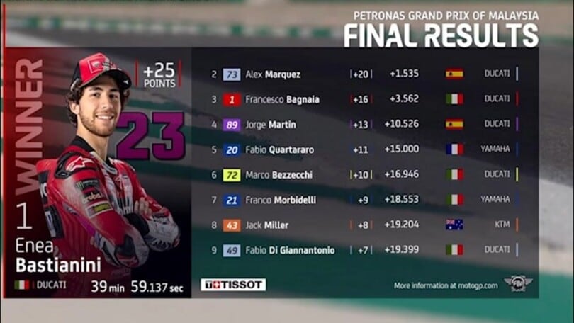 Moto Gp, Malesia: vince Bastianini, Bagnaia allunga in classifica piloti