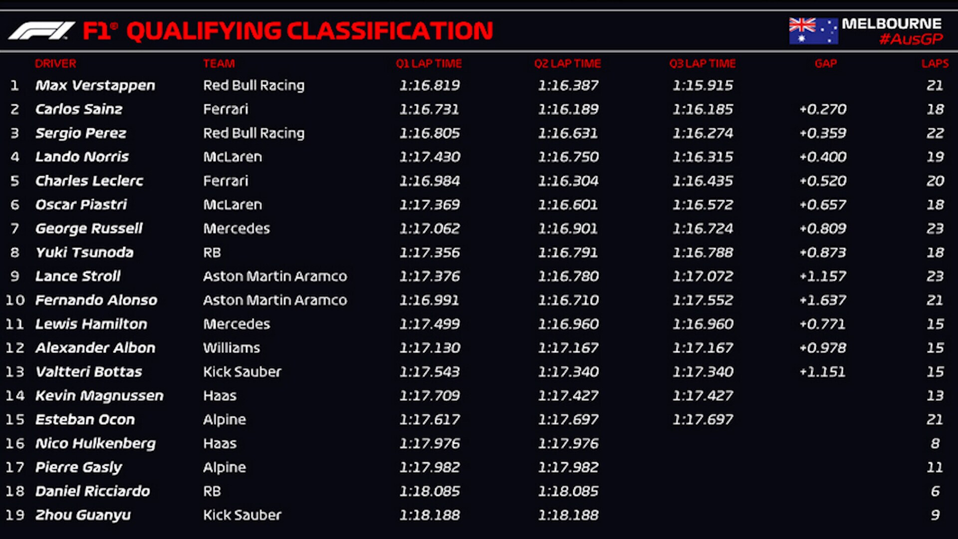 F1, Gp Australia qualifiche: Verstappen domina, secondo Sainz