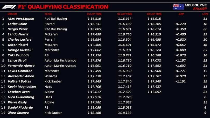 F1, Gp Australia qualifiche: Verstappen domina, secondo Sainz