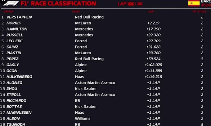 F1, Gp Spagna: Verstappen trionfa a Barcellona, Norris 2° davanti a Hamilton