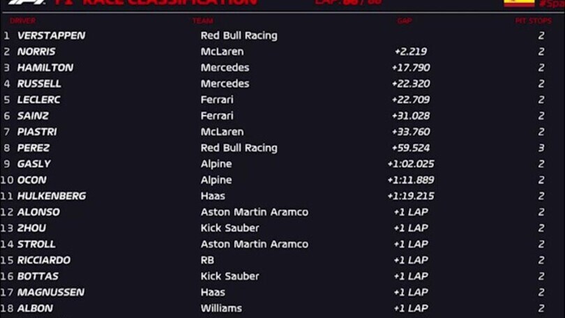 F1, Gp Spagna: Verstappen trionfa a Barcellona, Norris 2° davanti a Hamilton