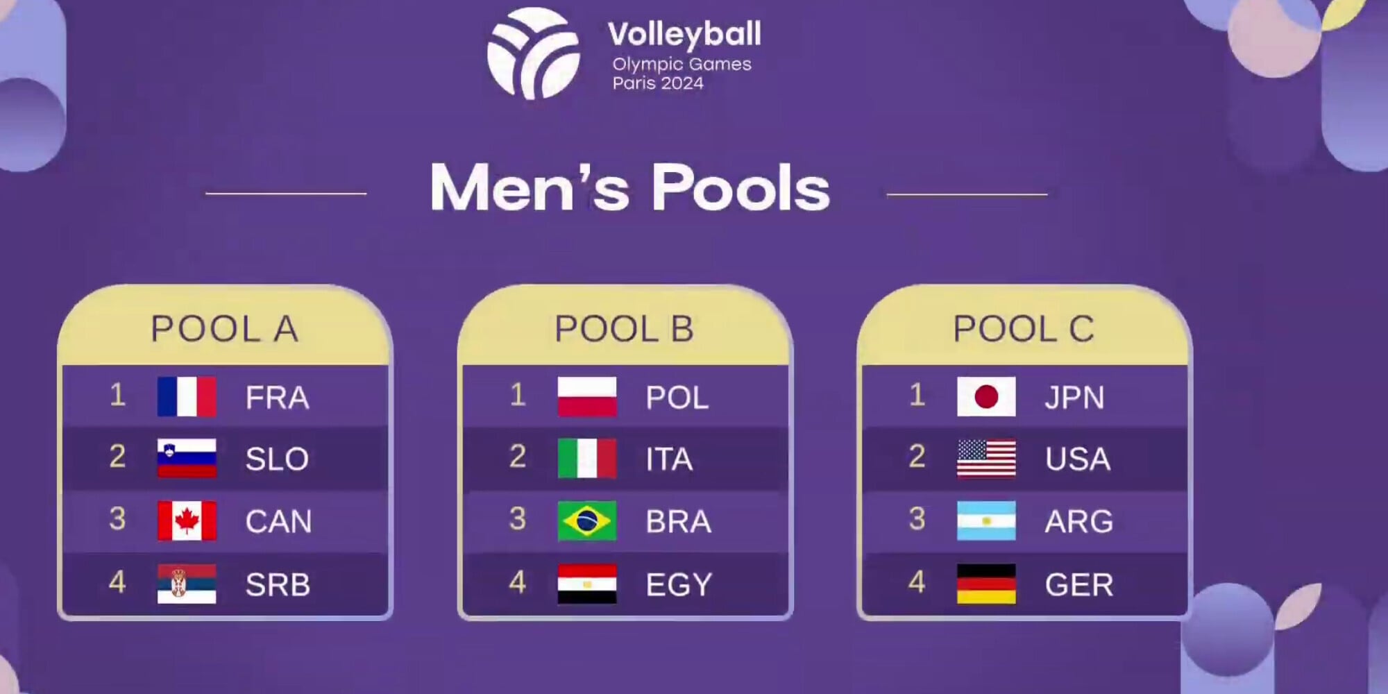Olimpiadi: Polonia, Brasile e Egitto le avversarie dell'Italia a Parigi