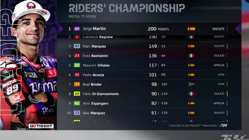 Moto Gp, Olanda: Bagnaia conquista Assen e accorcia su Martin