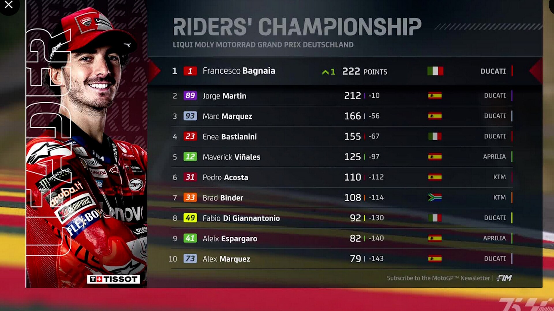 Moto Gp, Germania: Martin cade, Bagnaia vince e opera il sorpasso Mondiale