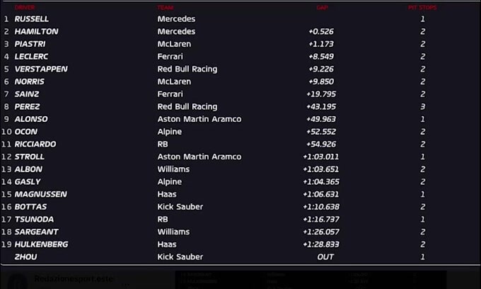 F1, GP Belgio: la Mercedes fa doppietta, Russel vince davanti a Hamilton