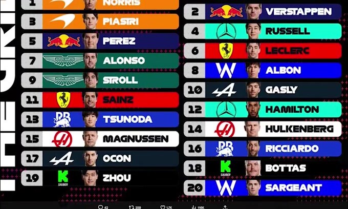 F1, Gp d'Olanda: Norris pole, dietro Verstappen e Piastri