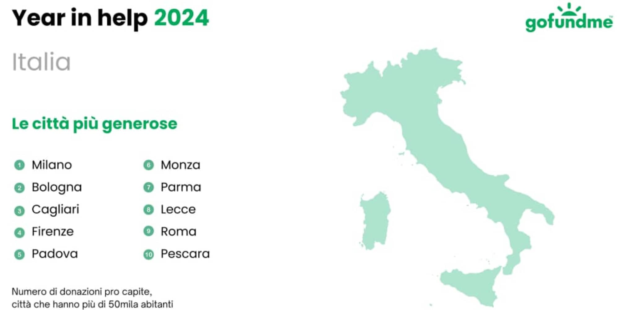 Gli italiani donano 35 milioni di euro su GoFundMe nel 2024