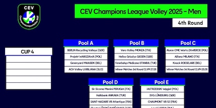 Coppe europee: sorteggiati i gironi della Cev Champions League