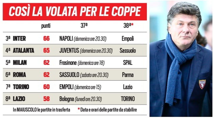 Torino, per l’Europa bisogna sperare in un passo falso di Milan o Roma