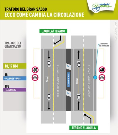 Traforo Gran Sasso: chiusura evitata, circolazione limitata a una corsia