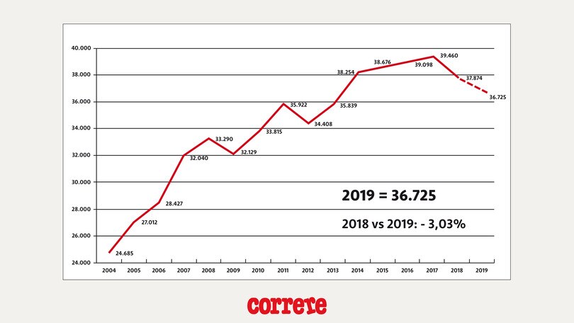 Statistiche Correre-Maximaratona: crescono solo le donne. Roma è la maratona più partecipata