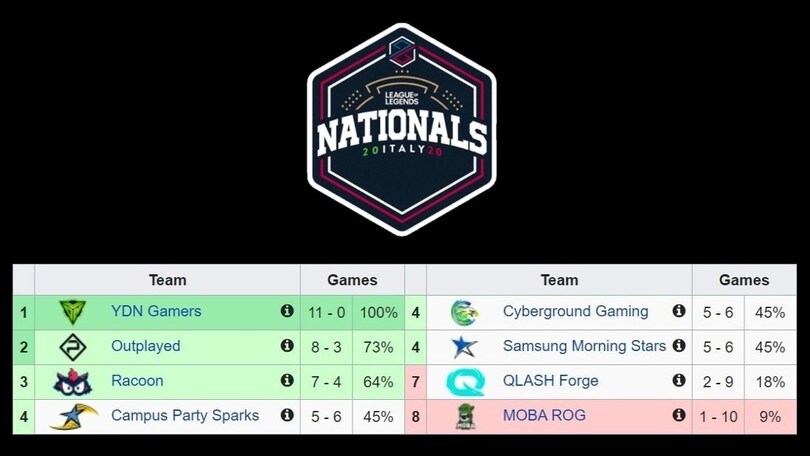 Pagelle PG Nationals le sei squadre qualificate ai Playoff