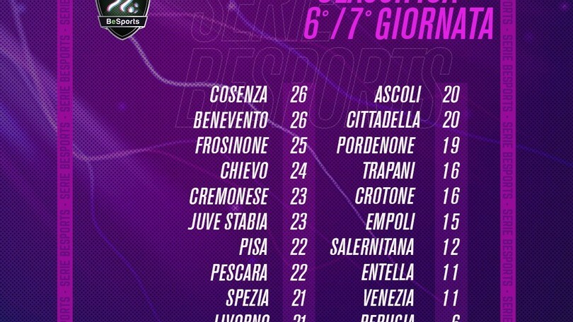 Campionato BeSports, risultati della sesta e settima giornata