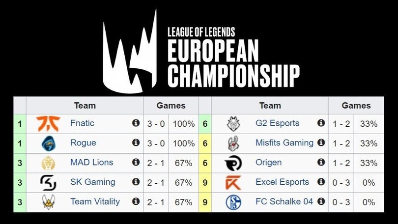 LEC, la Summer Season inizia male per i G2 campioni in carica