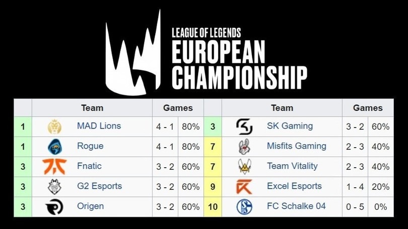 LEC Summer Season, i Fnatic inciampano come nello Spring