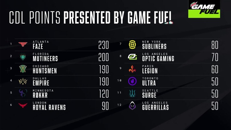 Mutineers ancora vincitori nella Call of Duty League