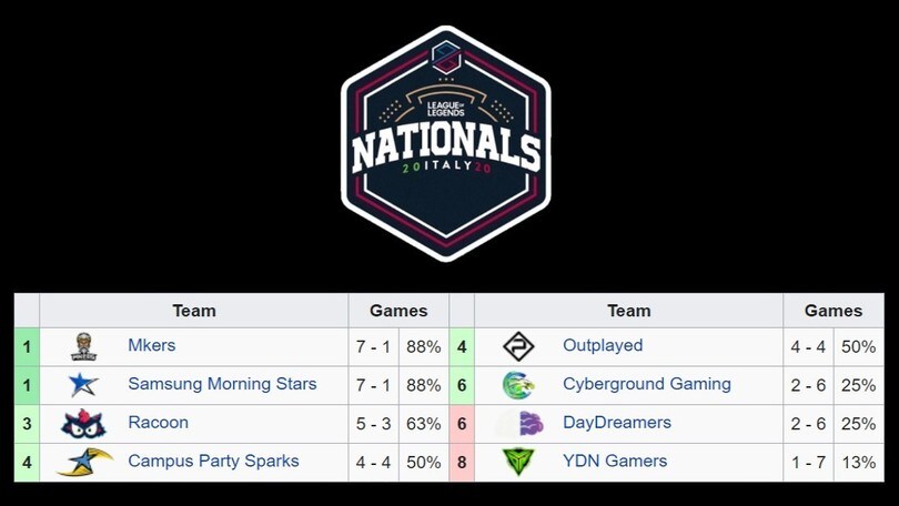 PG Nationals: una week 4 nel segno dei Morning Stars