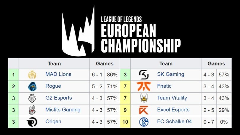 LEC: i MAD Lions reclamano la vetta della classifica