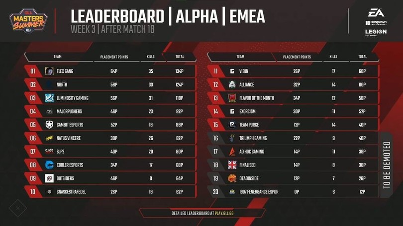 GLL Masters Summer Apex Legends, concluso il Round 3 EMEA