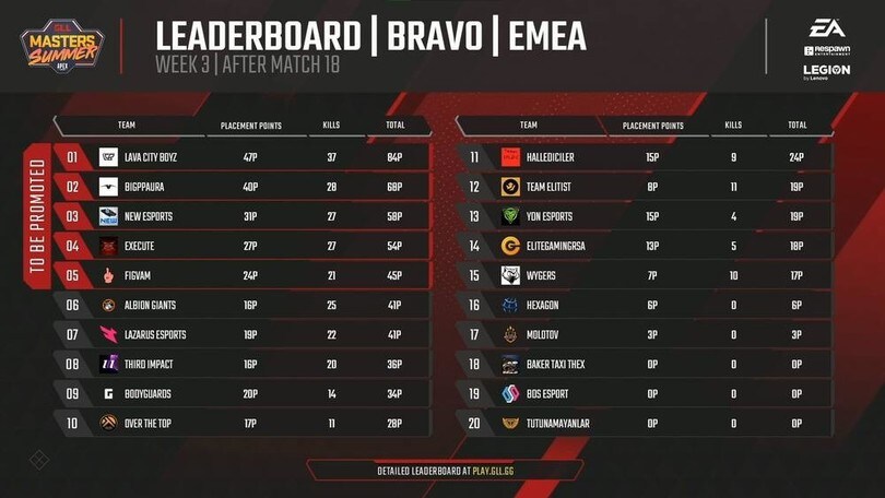 GLL Masters Summer Apex Legends, concluso il Round 3 EMEA